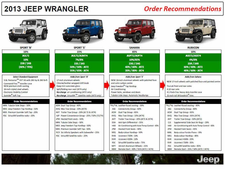 2025 Jeep Wrangler Model Comparison Chart