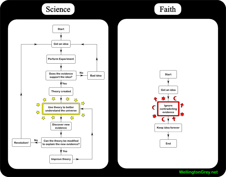 http://i5.photobucket.com/albums/y163/MageGrayWolf/Science/2007-01-15-science-vs-faith.png