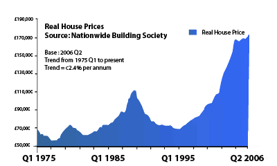 graph-house-prices-1975-2006.gif