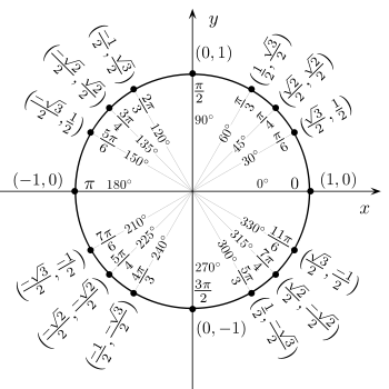 trigonometry unit circle. the ratio of any circle#39;s