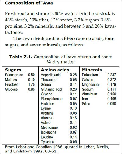 Calories In Kava, Carbs in Kava Source: Lebot and Cabalion