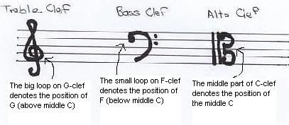 More about clefs