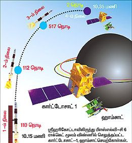 CartoSat-1 Lauch