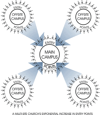 Multi-Site Church Model