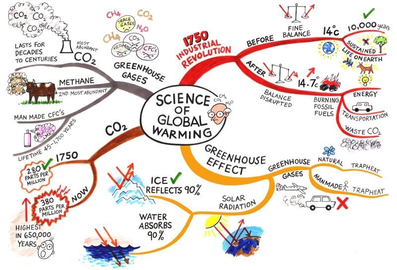 mm: science of global warming