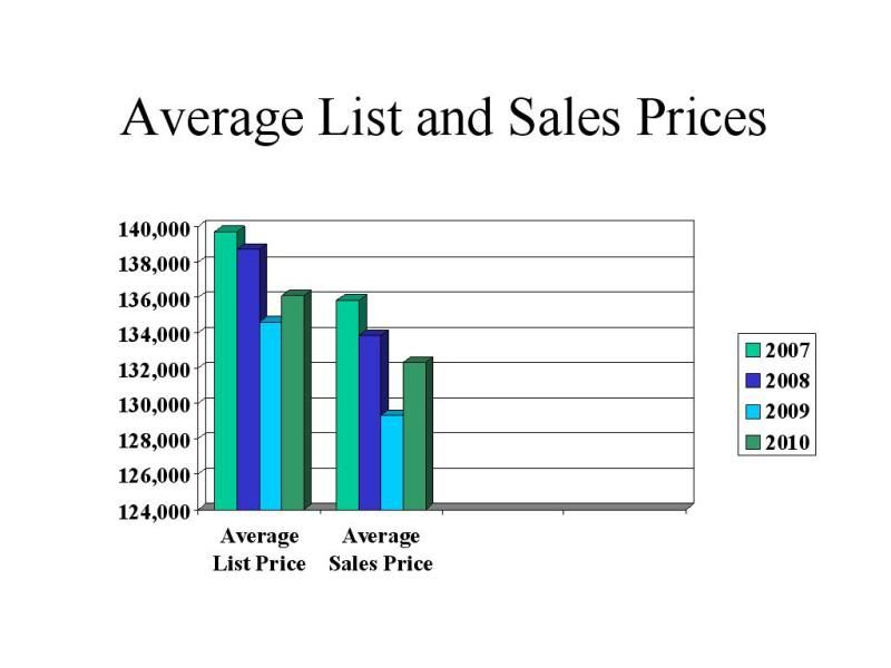 Average List and Sales Prices
