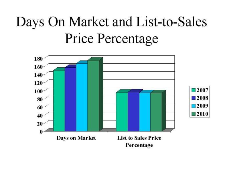 Days on market and list to sales percentage