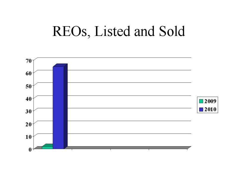 REOs Listed and Sold 2009 and 2010