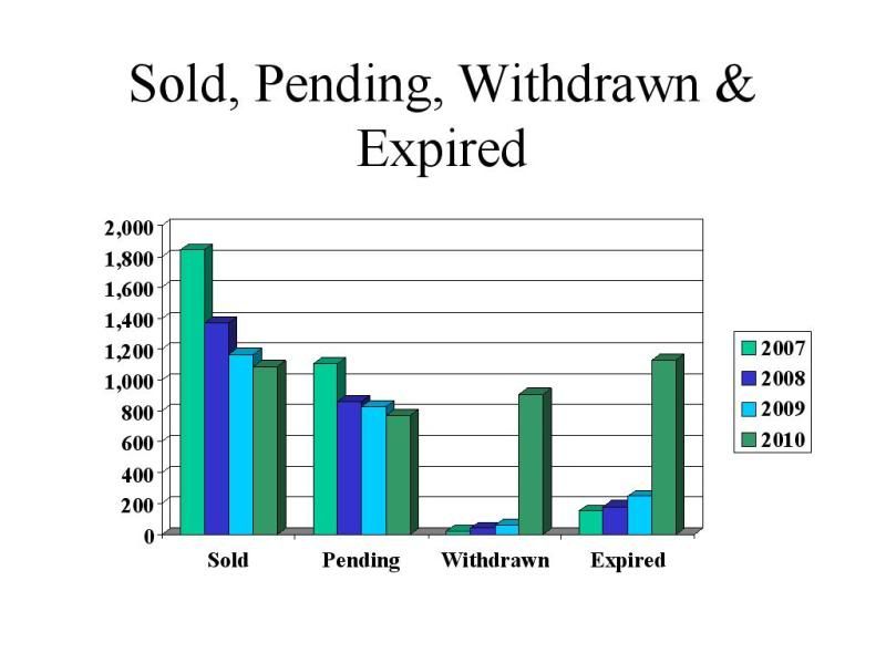 Sold, Pending, Withdrawn, Expired
