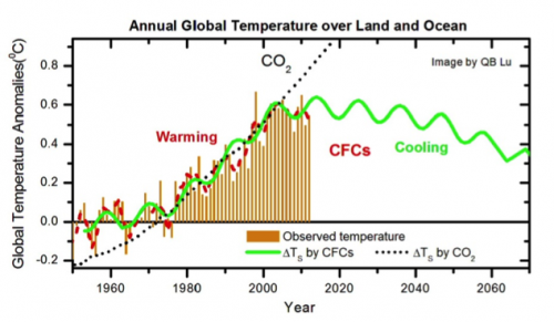 Is It CFCs, Not CO2, That Caused This Warm Period ... simplified diagram of global warming 
