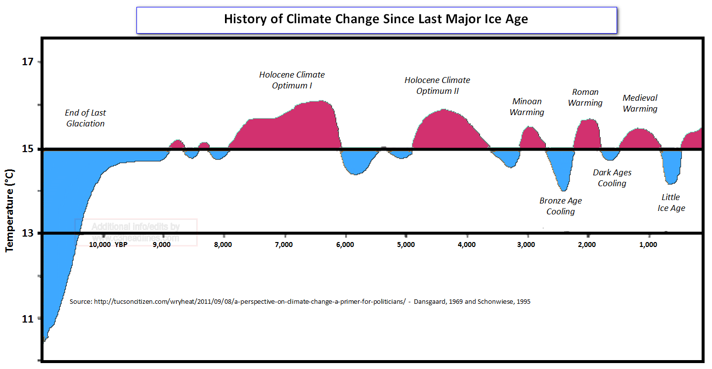 Major climate. Изменение климата график. Изменение климата земли график. График ледниковых периодов. Малый Ледниковый период график.