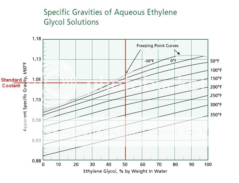 Ethylene Glycol Specific Gravity Chart